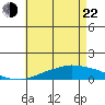 USCG Sector tide chart for Sunday, May 22, 2022