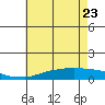 USCG Sector tide chart for Monday, May 23, 2022