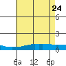 USCG Sector tide chart for Tuesday, May 24, 2022