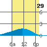 USCG Sector tide chart for Sunday, May 29, 2022