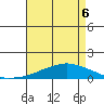 USCG Sector tide chart for Friday, May 6, 2022