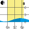 USCG Sector tide chart for Sunday, May 8, 2022