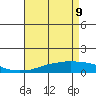 USCG Sector tide chart for Monday, May 9, 2022