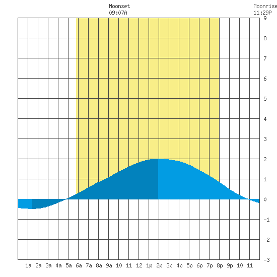 USCG Sector tide chart for Friday, June 17, 2022