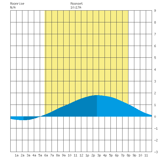 USCG Sector tide chart for Saturday, June 18, 2022