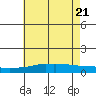 USCG Sector tide chart for Tuesday, June 21, 2022