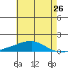 USCG Sector tide chart for Sunday, June 26, 2022