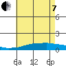USCG Sector tide chart for Tuesday, June 7, 2022