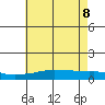 USCG Sector tide chart for Wednesday, June 8, 2022