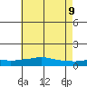 USCG Sector tide chart for Thursday, June 9, 2022