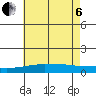 USCG Sector tide chart for Wednesday, July 6, 2022