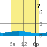 USCG Sector tide chart for Thursday, July 7, 2022