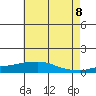 USCG Sector tide chart for Friday, July 8, 2022