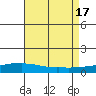 USCG Sector tide chart for Wednesday, August 17, 2022