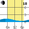 USCG Sector tide chart for Thursday, August 18, 2022