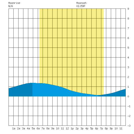 USCG Sector tide chart for Friday, August 19, 2022