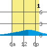 USCG Sector tide chart for Monday, August 1, 2022
