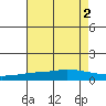 USCG Sector tide chart for Tuesday, August 2, 2022