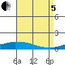 USCG Sector tide chart for Friday, August 5, 2022