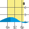 USCG Sector tide chart for Monday, August 8, 2022