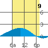 USCG Sector tide chart for Tuesday, August 9, 2022