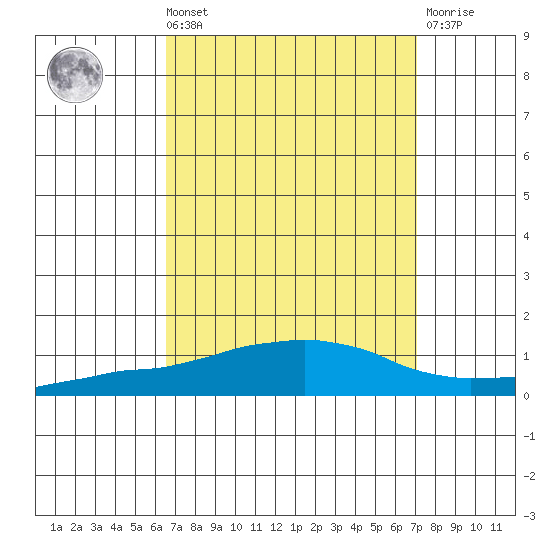 USCG Sector tide chart for Saturday, September 10, 2022