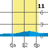 USCG Sector tide chart for Sunday, September 11, 2022