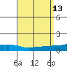 USCG Sector tide chart for Tuesday, September 13, 2022