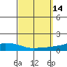 USCG Sector tide chart for Wednesday, September 14, 2022