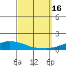 USCG Sector tide chart for Friday, September 16, 2022