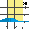 USCG Sector tide chart for Tuesday, September 20, 2022
