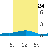 USCG Sector tide chart for Saturday, September 24, 2022