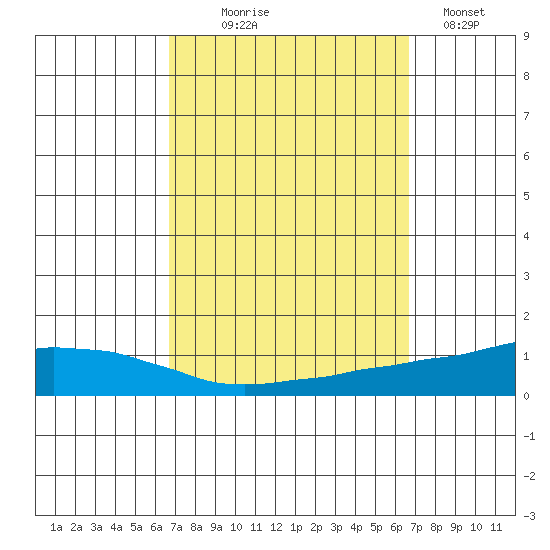 USCG Sector tide chart for Wednesday, September 28, 2022
