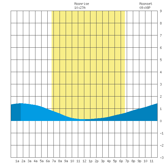 USCG Sector tide chart for Thursday, September 29, 2022