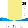 USCG Sector tide chart for Thursday, September 29, 2022