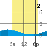 USCG Sector tide chart for Friday, September 2, 2022