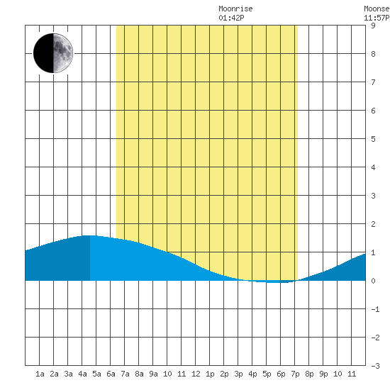 USCG Sector tide chart for Saturday, September 3, 2022