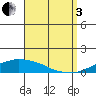 USCG Sector tide chart for Saturday, September 3, 2022