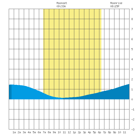 USCG Sector tide chart for Wednesday, October 12, 2022