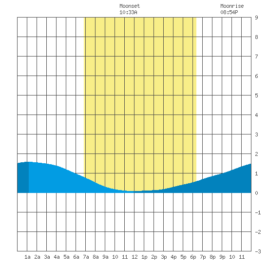 USCG Sector tide chart for Thursday, October 13, 2022