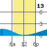 USCG Sector tide chart for Thursday, October 13, 2022