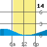 USCG Sector tide chart for Friday, October 14, 2022