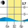 USCG Sector tide chart for Monday, October 17, 2022
