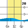 USCG Sector tide chart for Thursday, October 20, 2022