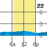 USCG Sector tide chart for Saturday, October 22, 2022