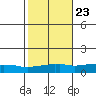 USCG Sector tide chart for Sunday, October 23, 2022