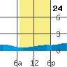 USCG Sector tide chart for Monday, October 24, 2022