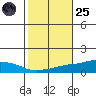USCG Sector tide chart for Tuesday, October 25, 2022