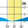 USCG Sector tide chart for Wednesday, October 26, 2022