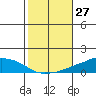 USCG Sector tide chart for Thursday, October 27, 2022